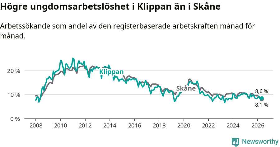 Graf: Arbetslöshet bland unga i Klippans kommun och Skåne län
