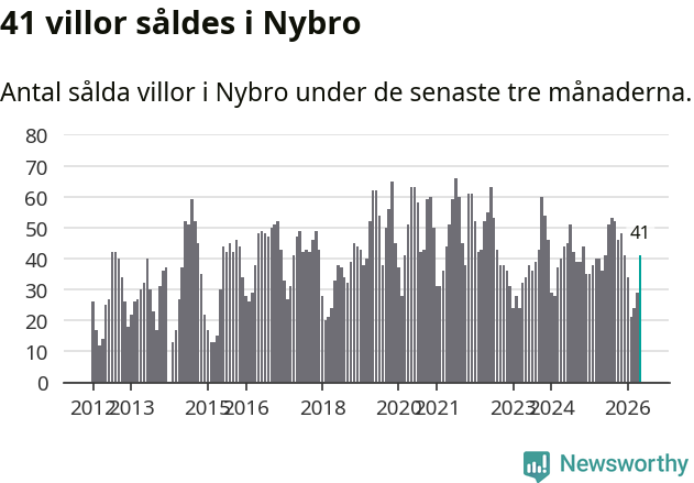 Graf: Antal sålda villor i Nybro kommun