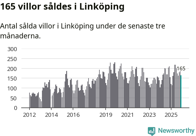 Graf: Antal sålda villor i Linköpings kommun