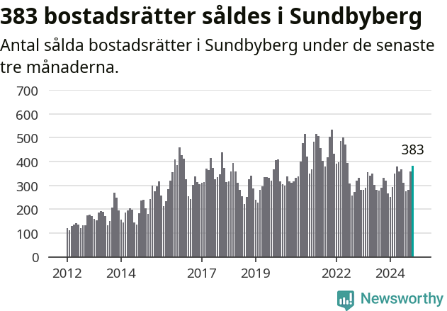 Graf: Antal sålda bostadsrätter i Sundbybergs kommun