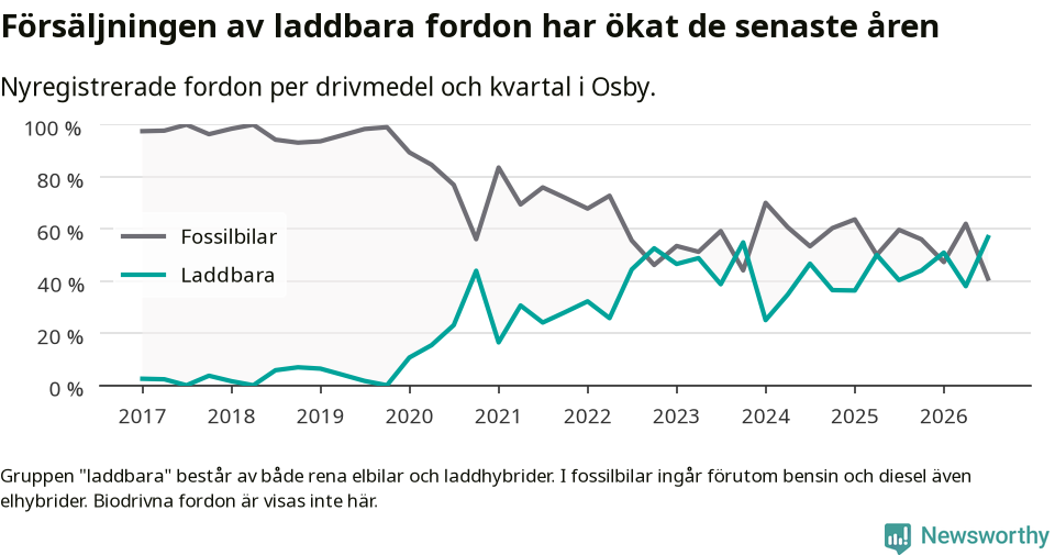 Graf: Andel laddbara bilar av alla nyregistreringar över tid