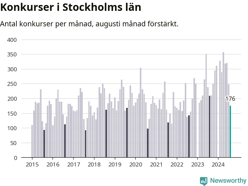 Graf: Antal konkurser per månad i Stockholms län