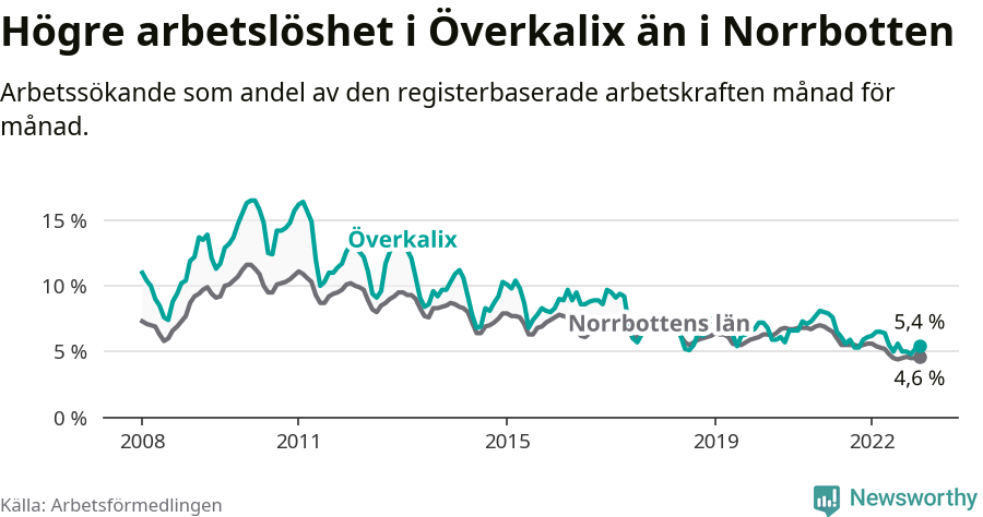 Graf: Arbetslöshet i Överkalix kommun och Norrbottens län