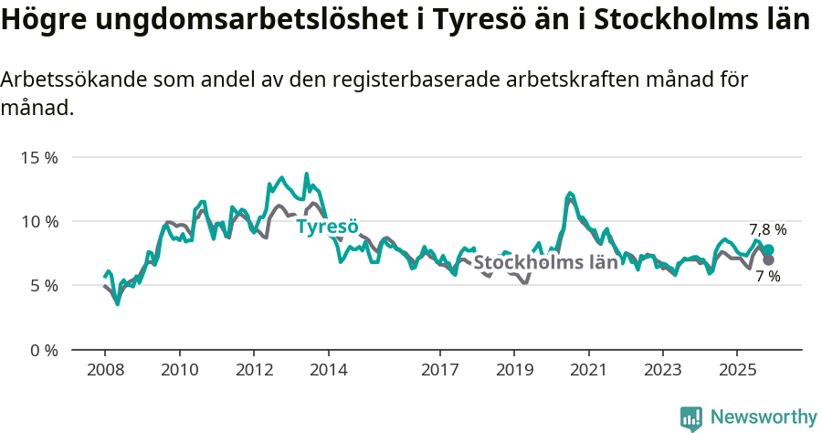 Graf: Arbetslöshet bland unga i Tyresö kommun och Stockholms län