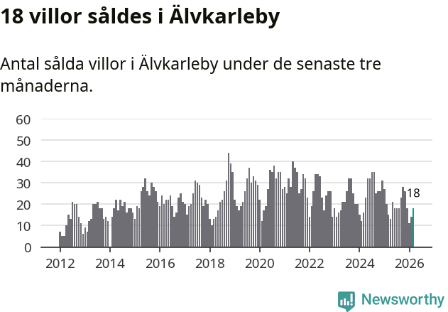 Graf: Antal sålda villor i Älvkarleby kommun