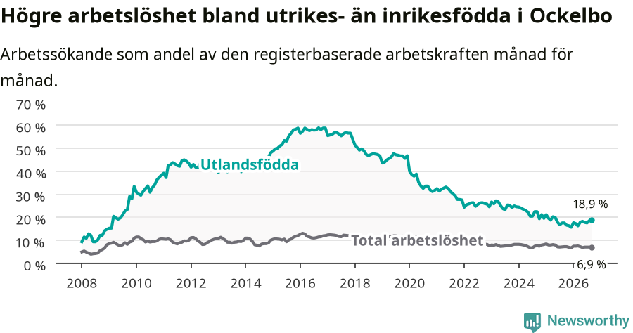Graf: Skillnad i arbetslöshet mellan utrikesfödda och hela befolkningen i Ockelbo kommun