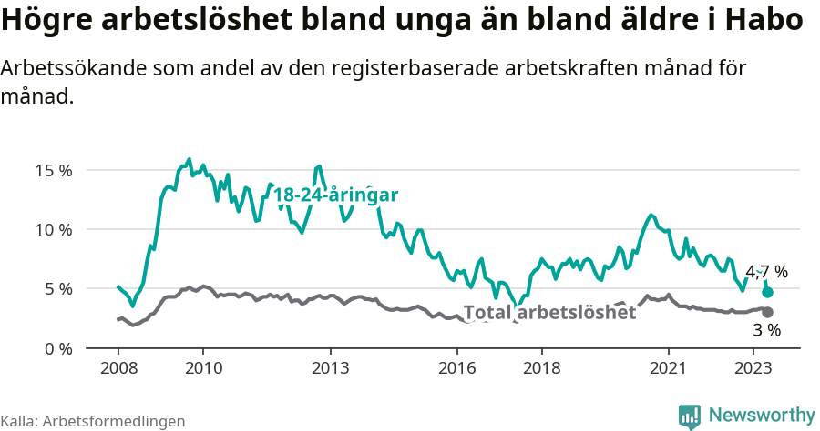 Graf: Skillnad i arbetslöshet mellan unga och hela befolkningen i Habo kommun
