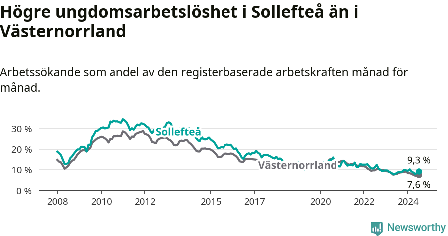 Graf: Arbetslöshet bland unga i Sollefteå kommun och Västernorrlands län