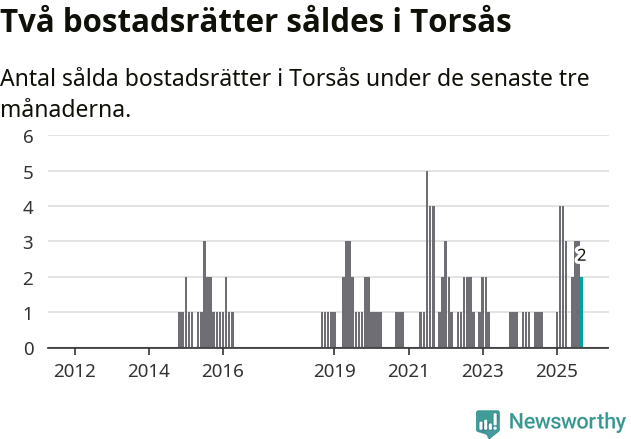 Graf: Antal sålda bostadsrätter i Torsås kommun