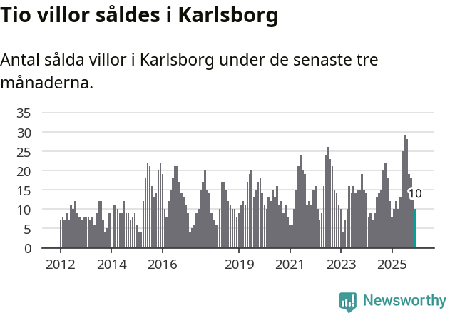 Graf: Antal sålda villor i Karlsborgs kommun