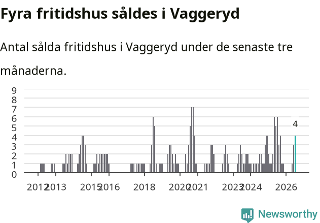 Graf: Antal sålda fritidshus i Vaggeryds kommun