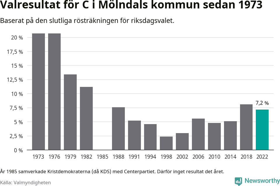 Centerpartiets resultat över tid