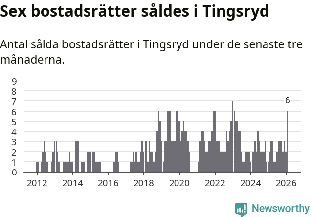 Graf: Antal sålda bostadsrätter i Tingsryds kommun