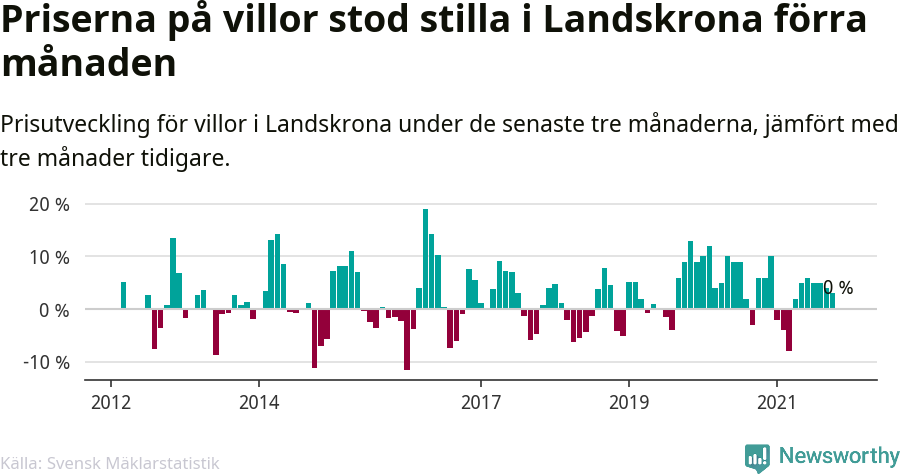 Graf: Prisutveckling för villor i Landskrona kommun