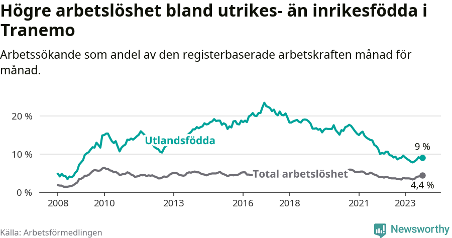 Graf: Skillnad i arbetslöshet mellan utrikesfödda och hela befolkningen i Tranemo kommun