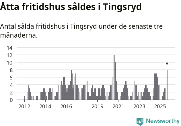 Graf: Antal sålda fritidshus i Tingsryds kommun