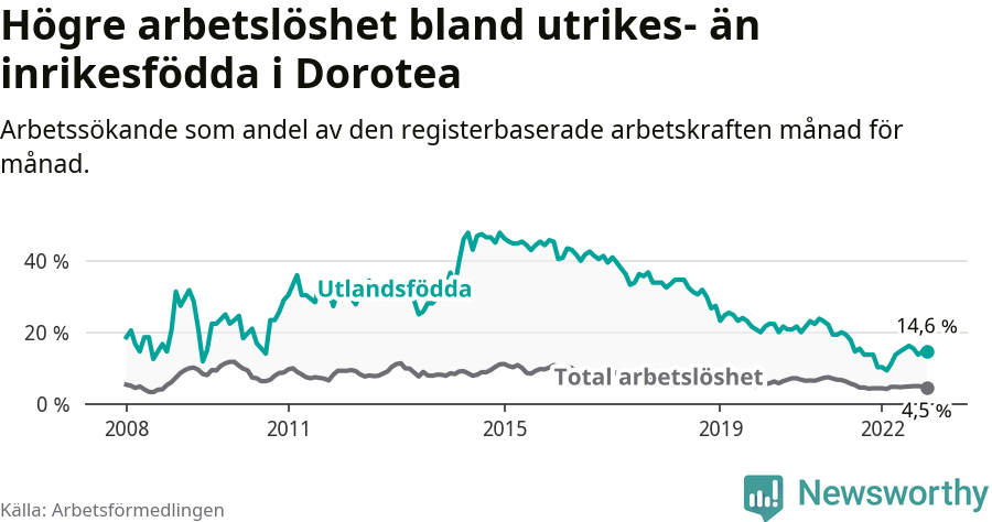 Graf: Skillnad i arbetslöshet mellan utrikesfödda och hela befolkningen i Dorotea kommun