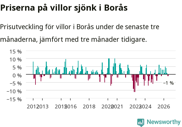 Graf: Prisutveckling för villor i Borås kommun