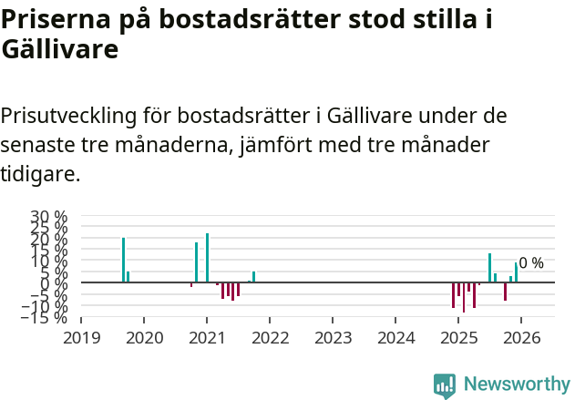 Graf: Prisutveckling för bostadsrätter i Gällivare kommun