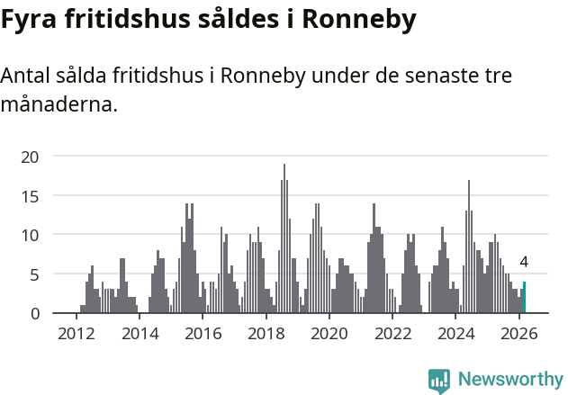 Graf: Antal sålda fritidshus i Ronneby kommun