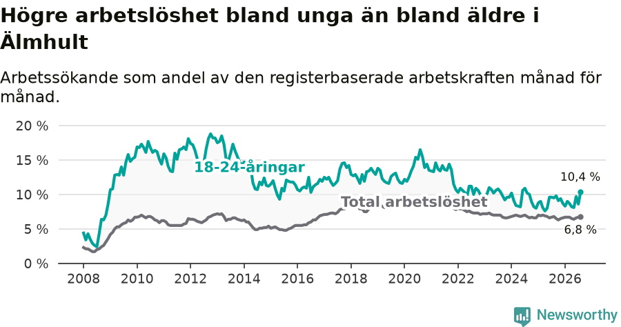 Graf: Skillnad i arbetslöshet mellan unga och hela befolkningen i Älmhults kommun