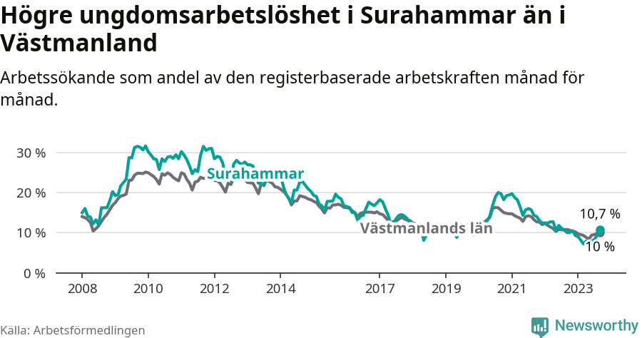 Graf: Arbetslöshet bland unga i Surahammars kommun och Västmanlands län