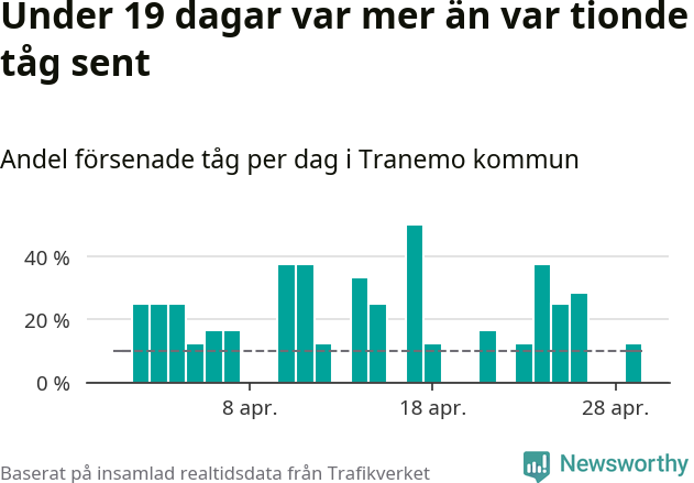 Stapeldiagram över andel försenade tåg per dag