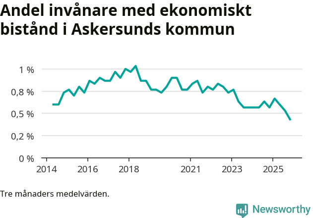 Graf över andelen biståndstagare per tremånadersperiod