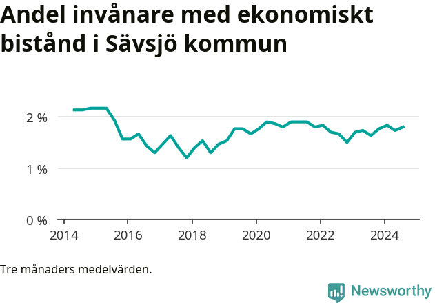 Graf över andelen biståndstagare per tremånadersperiod