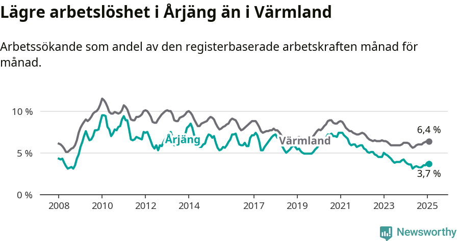 Graf: Arbetslöshet i Årjängs kommun och Värmlands län