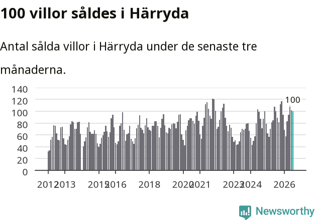 Graf: Antal sålda villor i Härryda kommun