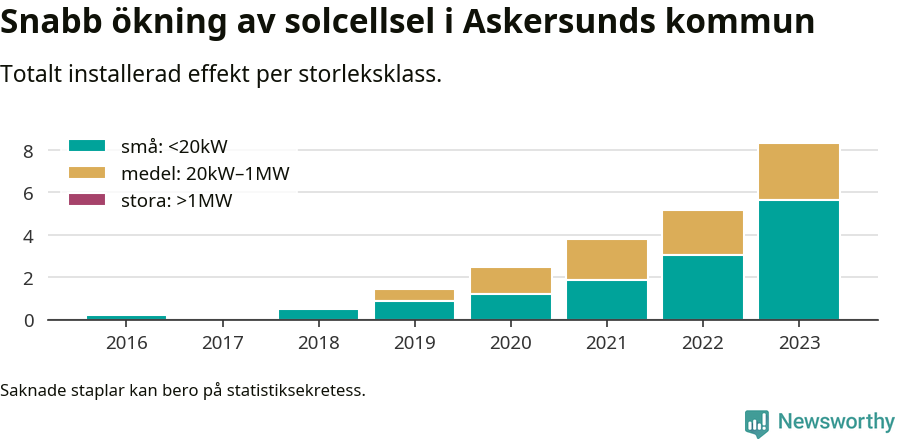 stapeldiagram som visar hur den totala effekten växer från år till år.