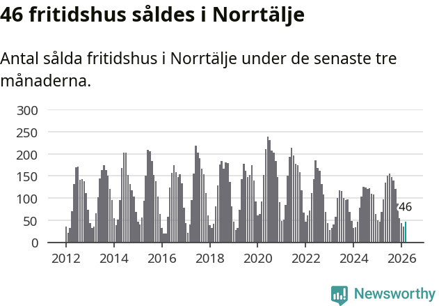 Graf: Antal sålda fritidshus i Norrtälje kommun