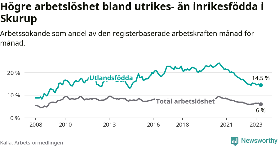 Graf: Skillnad i arbetslöshet mellan utrikesfödda och hela befolkningen i Skurups kommun