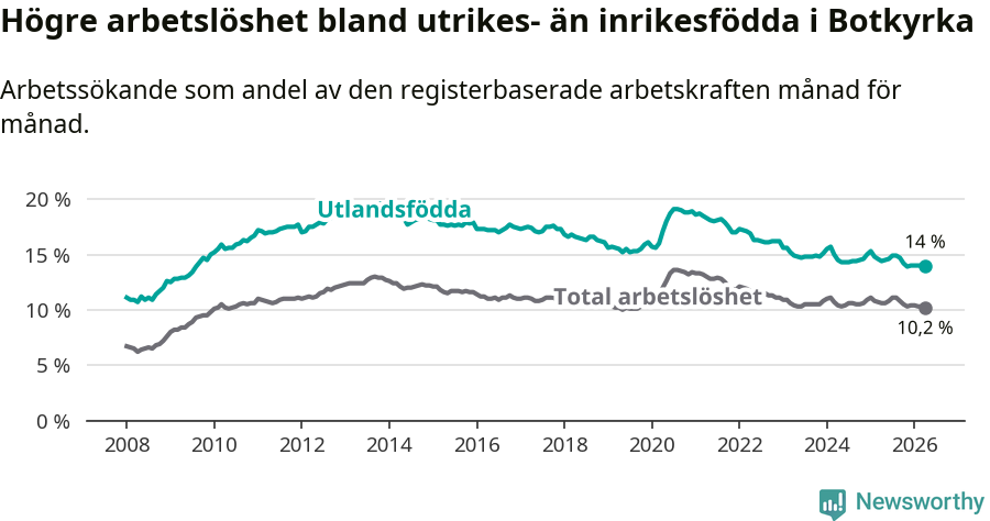 Graf: Skillnad i arbetslöshet mellan utrikesfödda och hela befolkningen i Botkyrka kommun