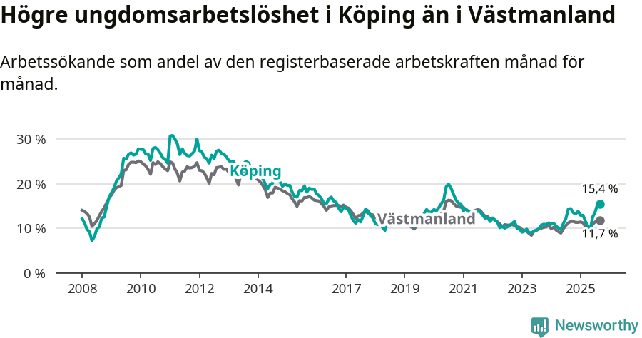 Graf: Arbetslöshet bland unga i Köpings kommun och Västmanlands län