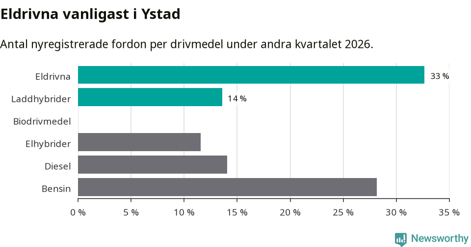Graf: Antal nyregistrerade fordon per drivmedel