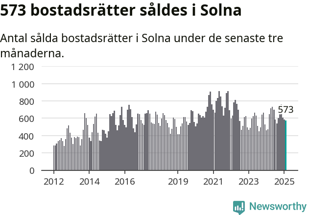 Graf: Antal sålda bostadsrätter i Solna kommun