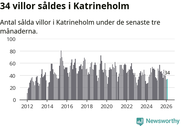 Graf: Antal sålda villor i Katrineholms kommun