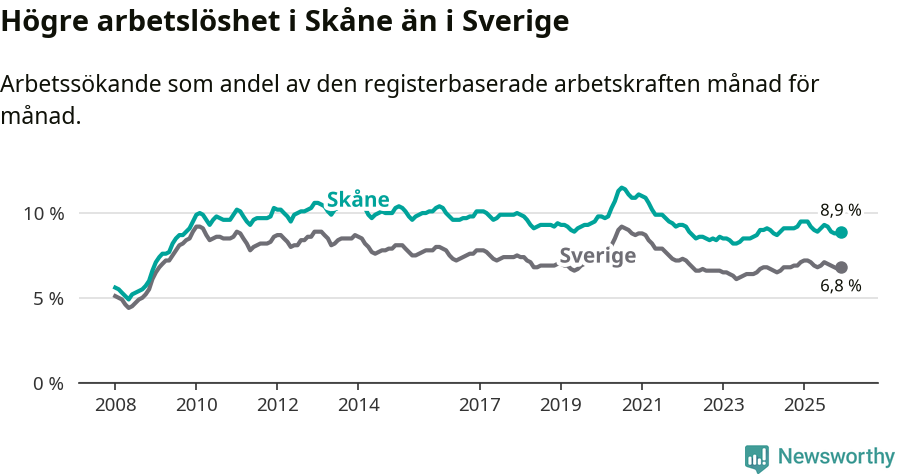 Graf: Arbetslöshet i Skåne län och Sverige