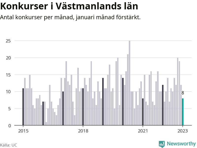 Graf: Antal konkurser per månad i Västmanlands län