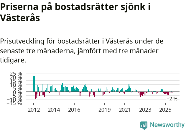 Graf: Prisutveckling för bostadsrätter i Västerås kommun