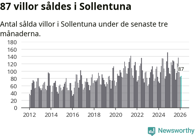 Graf: Antal sålda villor i Sollentuna kommun
