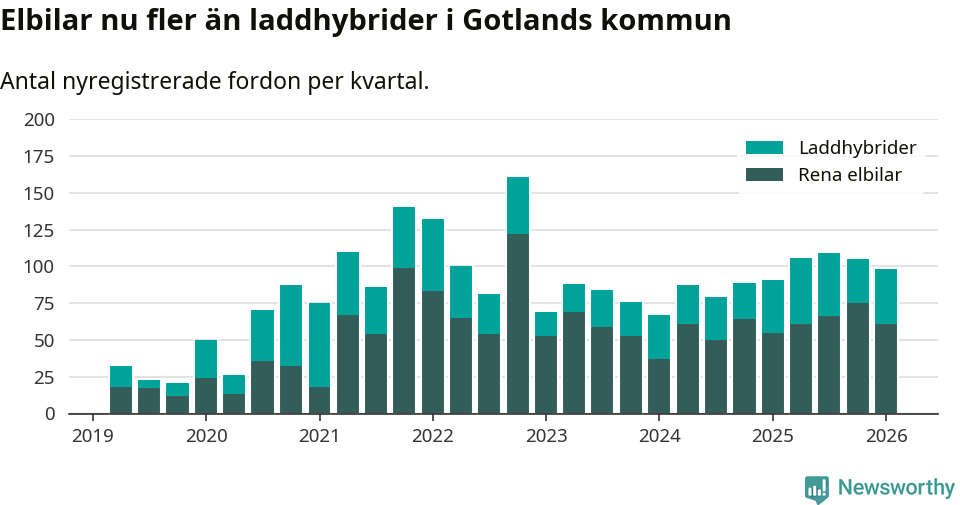 Graf: Antal nya laddhybrider och elbilar över tid
