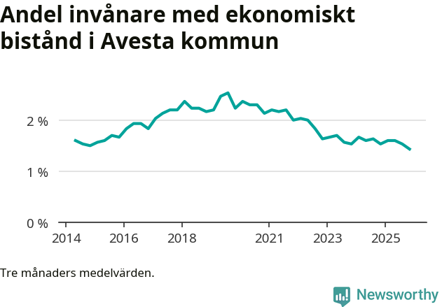 Graf över andelen biståndstagare per tremånadersperiod