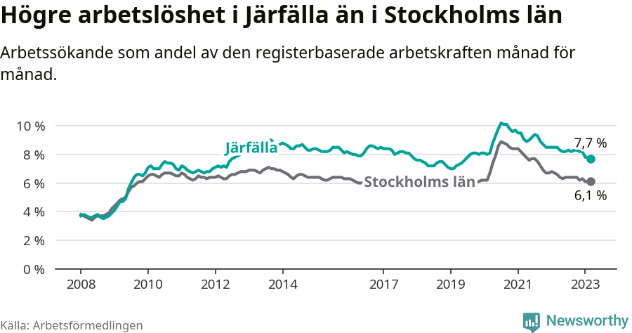 Graf: Arbetslöshet i Järfälla kommun och Stockholms län