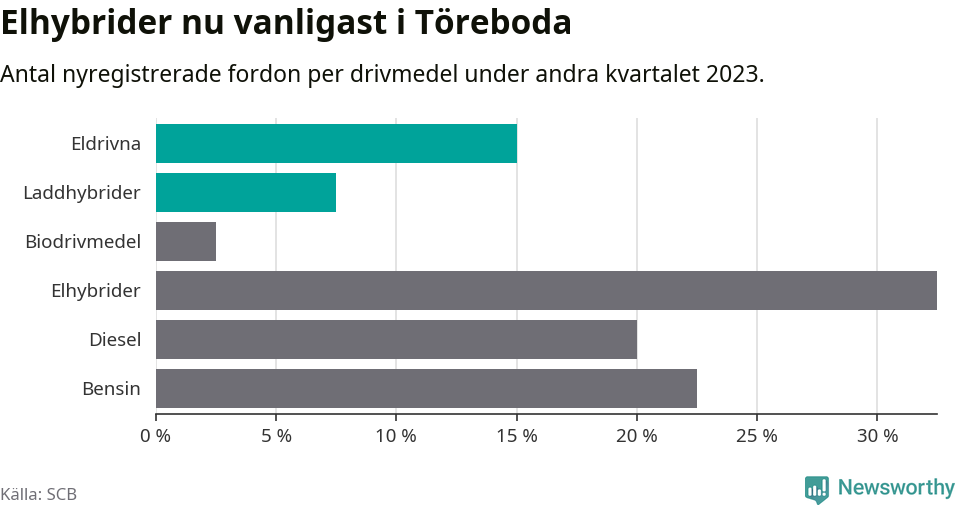Graf: Antal nyregistrerade fordon per drivmedel