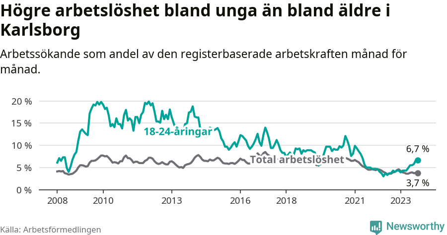 Graf: Skillnad i arbetslöshet mellan unga och hela befolkningen i Karlsborgs kommun