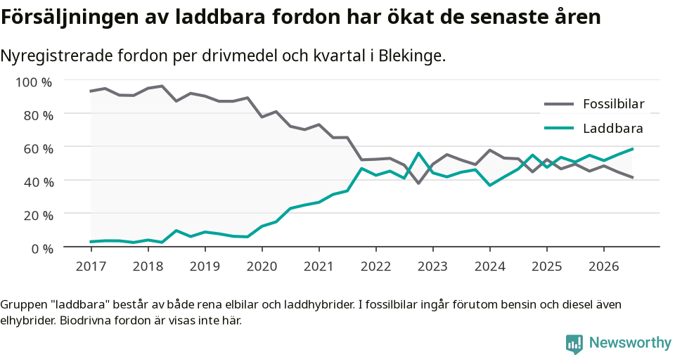Graf: Andel laddbara bilar av alla nyregistreringar över tid
