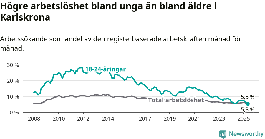 Graf: Skillnad i arbetslöshet mellan unga och hela befolkningen i Karlskrona kommun